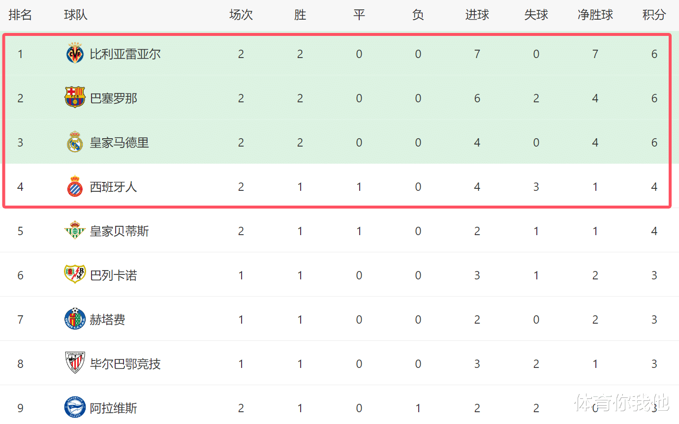 西班牙球队发挥出色,取得连胜领先积分榜的简单介绍 西班牙球队发挥出色,取得连胜领先积分榜的简单介绍